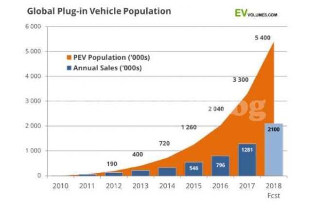 Пазарът на чисти електромобили с 66% ръст спрямо 2017 г