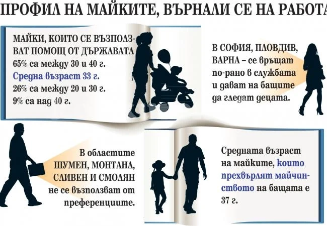 По 125 майки месечно се връщат по-рано на работа срещу бонус