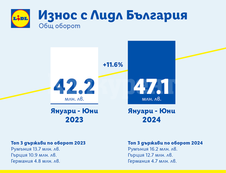 Износът на български компании с Lidl нараства с 11,6% през първата половина на 2024 г.