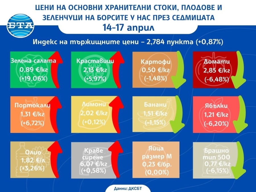 Ръст на цените на едро на основни хранителни стоки и на повечето зеленчуци се наблюдава и през изминалата седмица показват данните на ДКСБТ