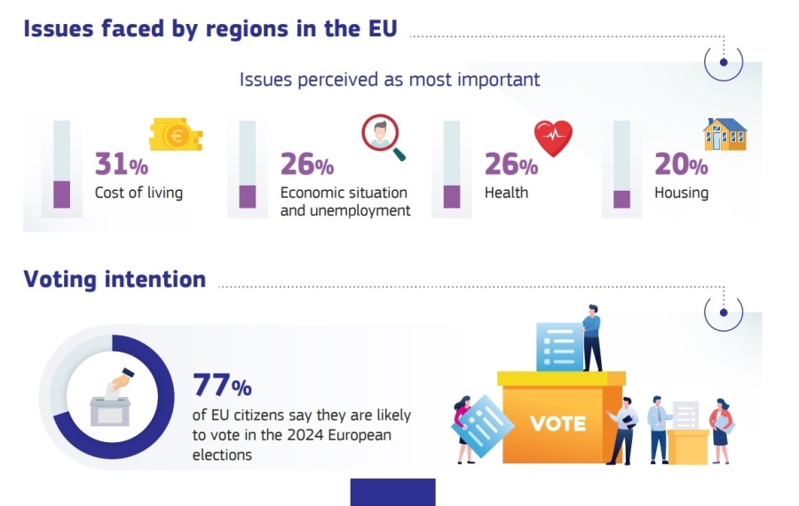58% от европейците са склонни да се доверяват на местните и регионални власти