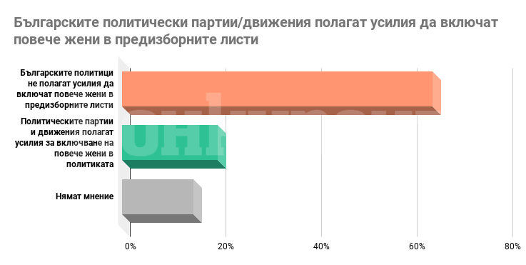 Партиите не полагат достатъчно усилия да включват жени политици в предизборните си листи