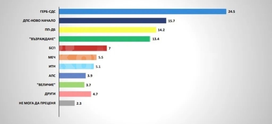 „Галъп“: Ако изборите бяха днес, ГЕРБ-СДС е първа сила, \