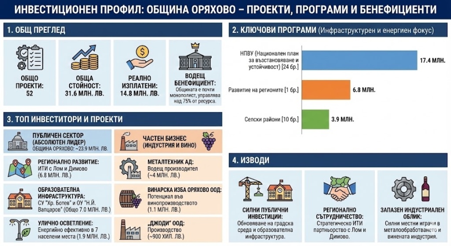 Енергийният преход и „Батерийните паркове“ привличат рекордни инвестиции в област Враца