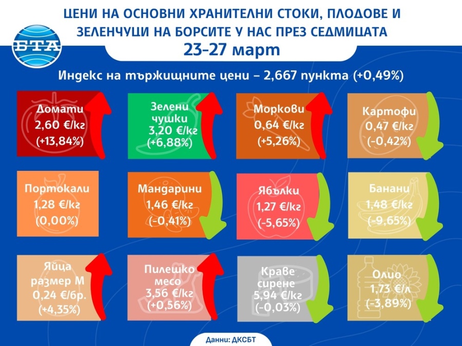 По-ниски цени на плодовете на борсите у нас през седмицата, поскъпват повечето зеленчуци и основни хранителни стоки, по данни на ДКСБТ