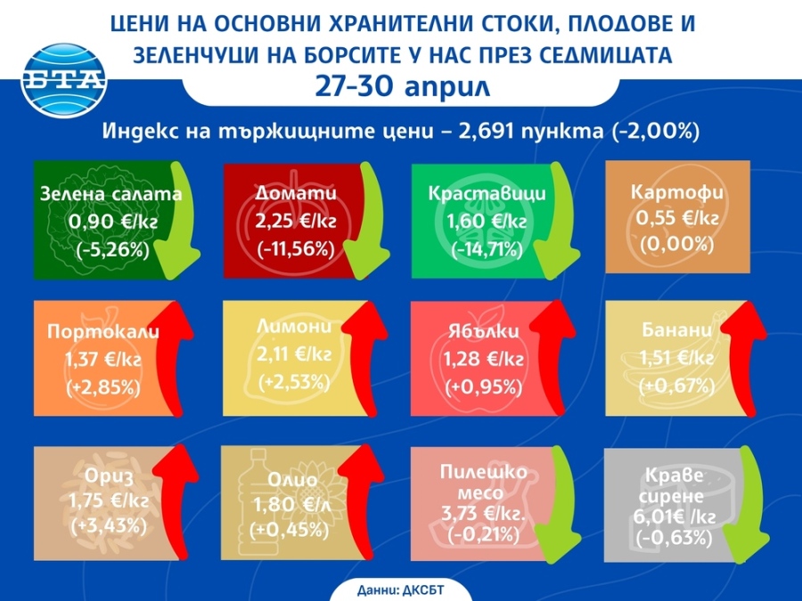 Повечето зеленчуци поевтиняват и през тази седмица на борсите у нас, докато цената на плодовете се вдига, показват данните на ДКСБТ