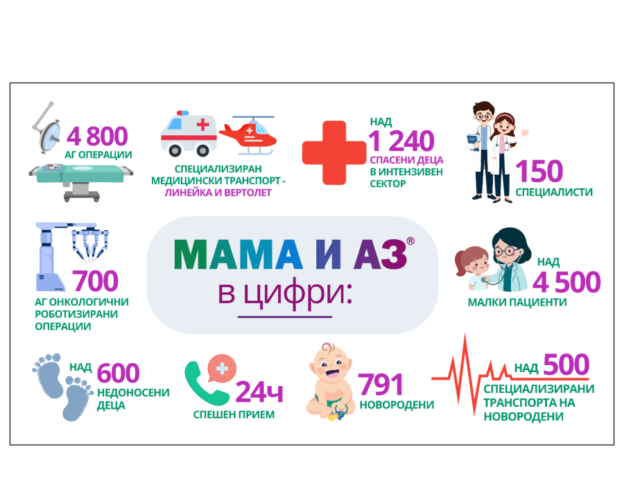 Висока медицинска експертиза, грижа и иновации – ,Мама и Аз’ отбелязва своята трета годишнина