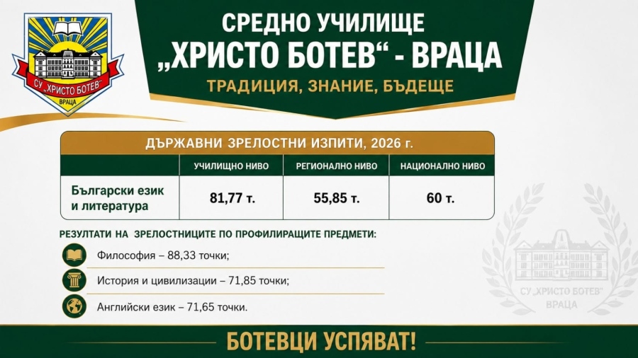 СУ „Христо Ботев“ – Враца отново затвърждава тенденцията за отлични резултати на държавните зрелостни изпити