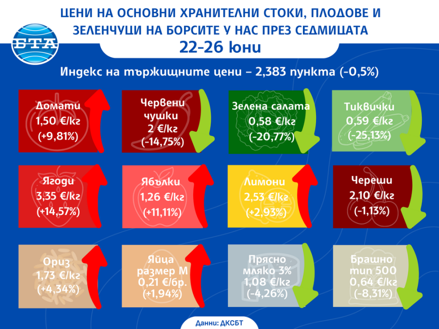 Цените на едро на основни хранителни стоки, плодове и зеленчуци продължават да се движат надолу у нас и тази седмица, отчита ДКСБТ
