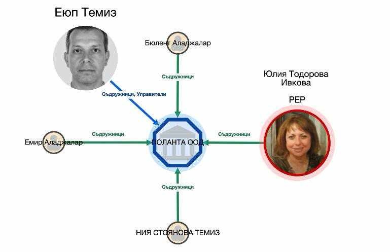 Началникът на кабинета на Шишков в съдружие със задържания за убийство на Слави Бинев