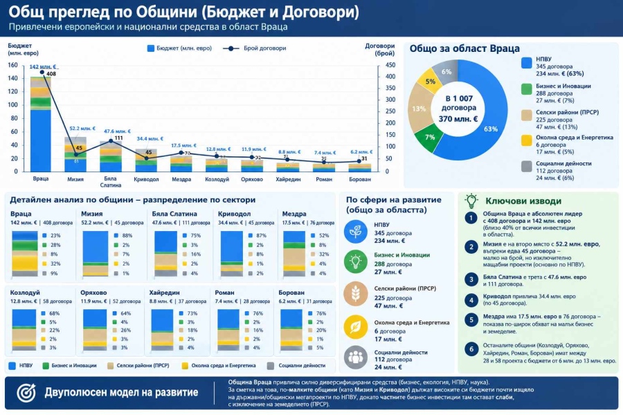 Над 355 млн. евро европейски и национални средства са привлечени по 1 011 проекта в област Враца
